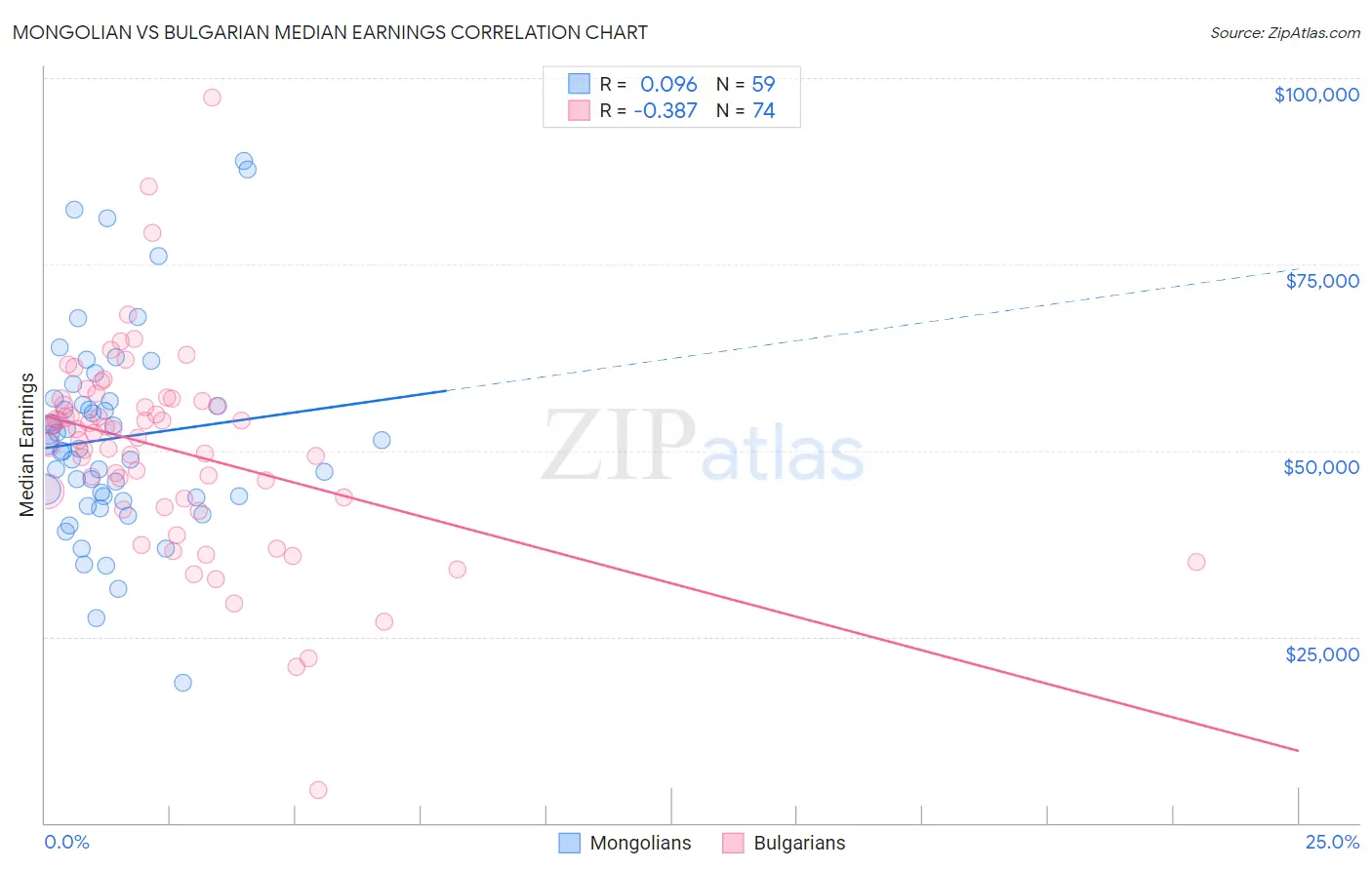 Mongolian vs Bulgarian Median Earnings