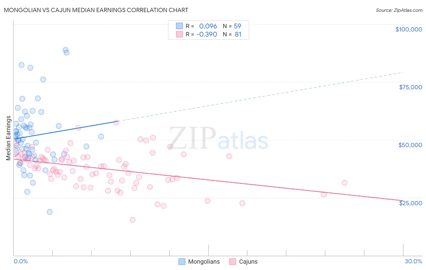 Mongolian vs Cajun Median Earnings