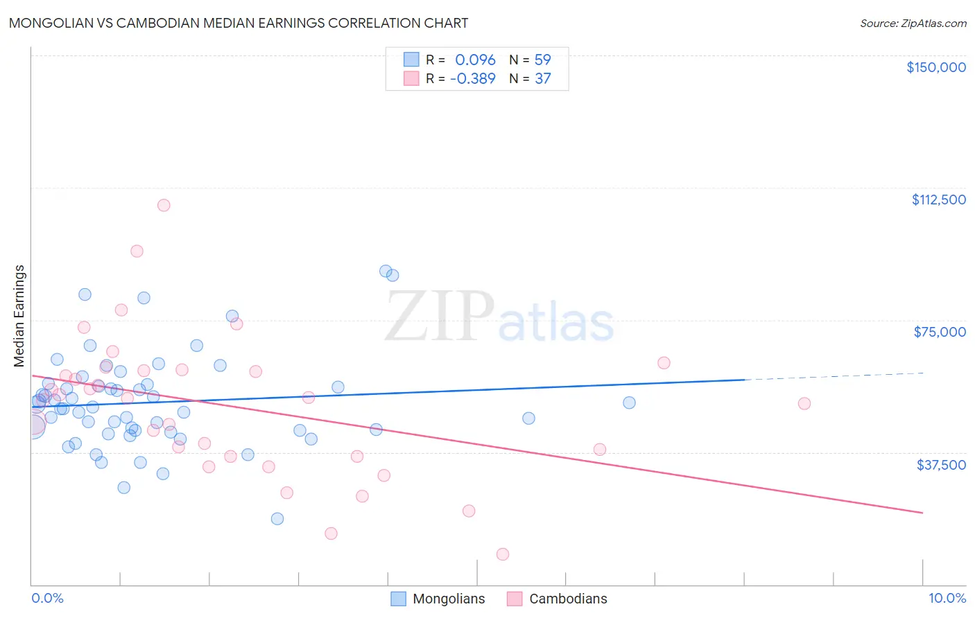 Mongolian vs Cambodian Median Earnings