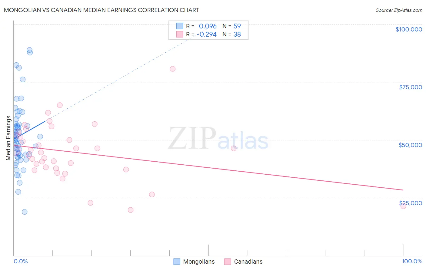 Mongolian vs Canadian Median Earnings