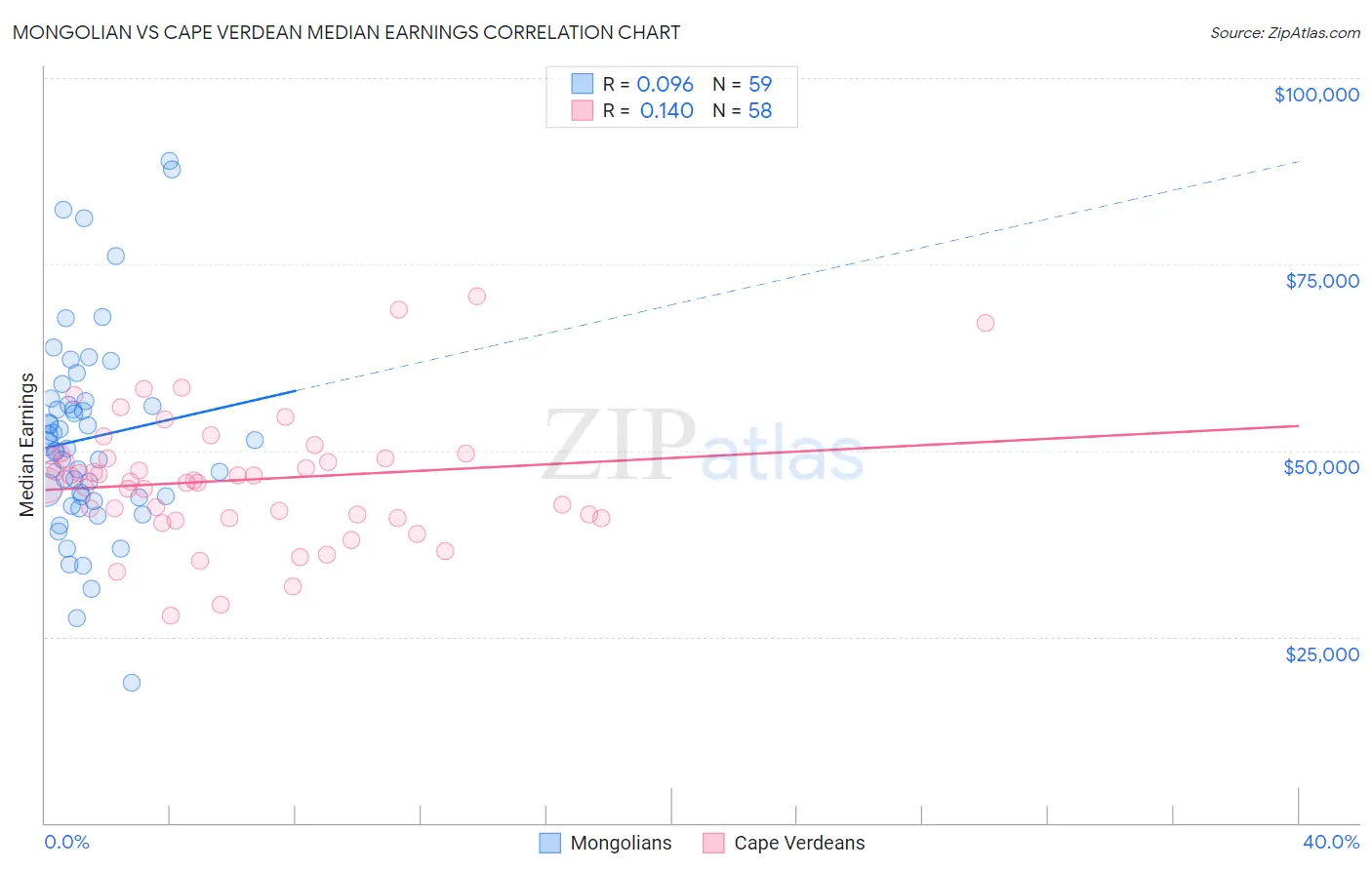 Mongolian vs Cape Verdean Median Earnings