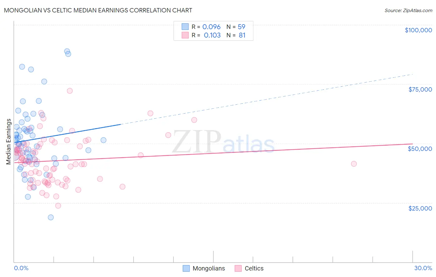 Mongolian vs Celtic Median Earnings