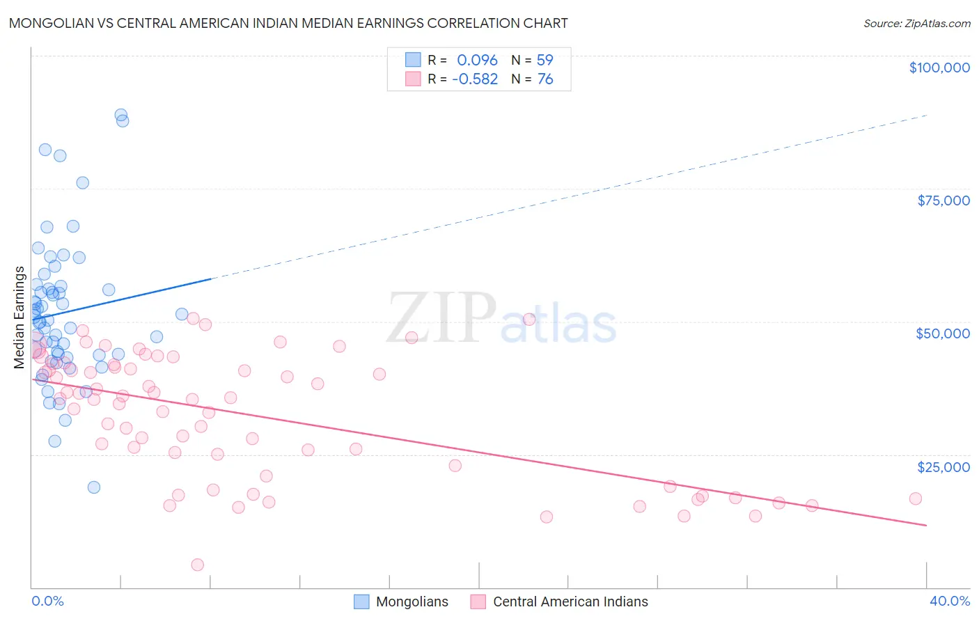 Mongolian vs Central American Indian Median Earnings