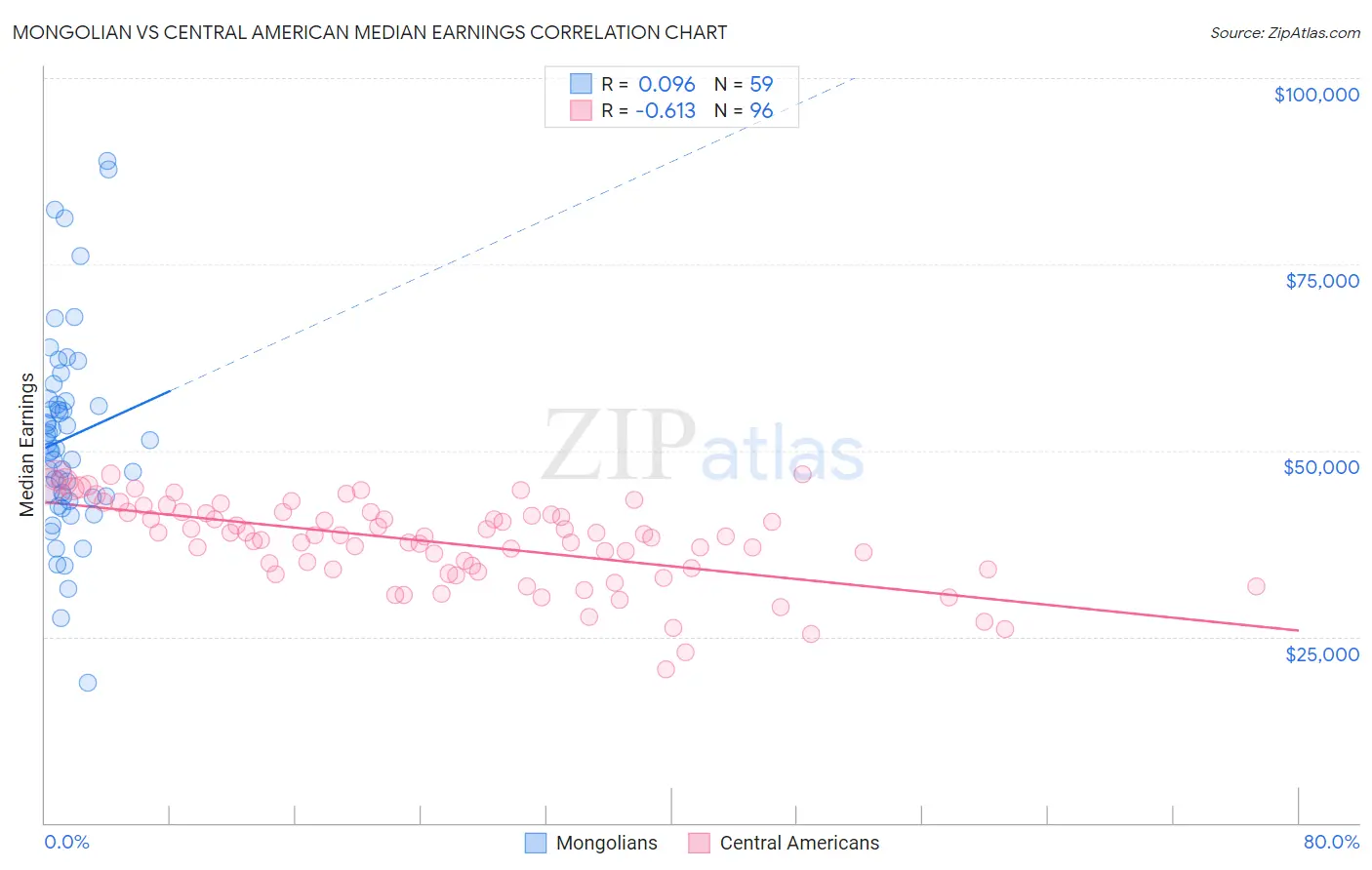 Mongolian vs Central American Median Earnings