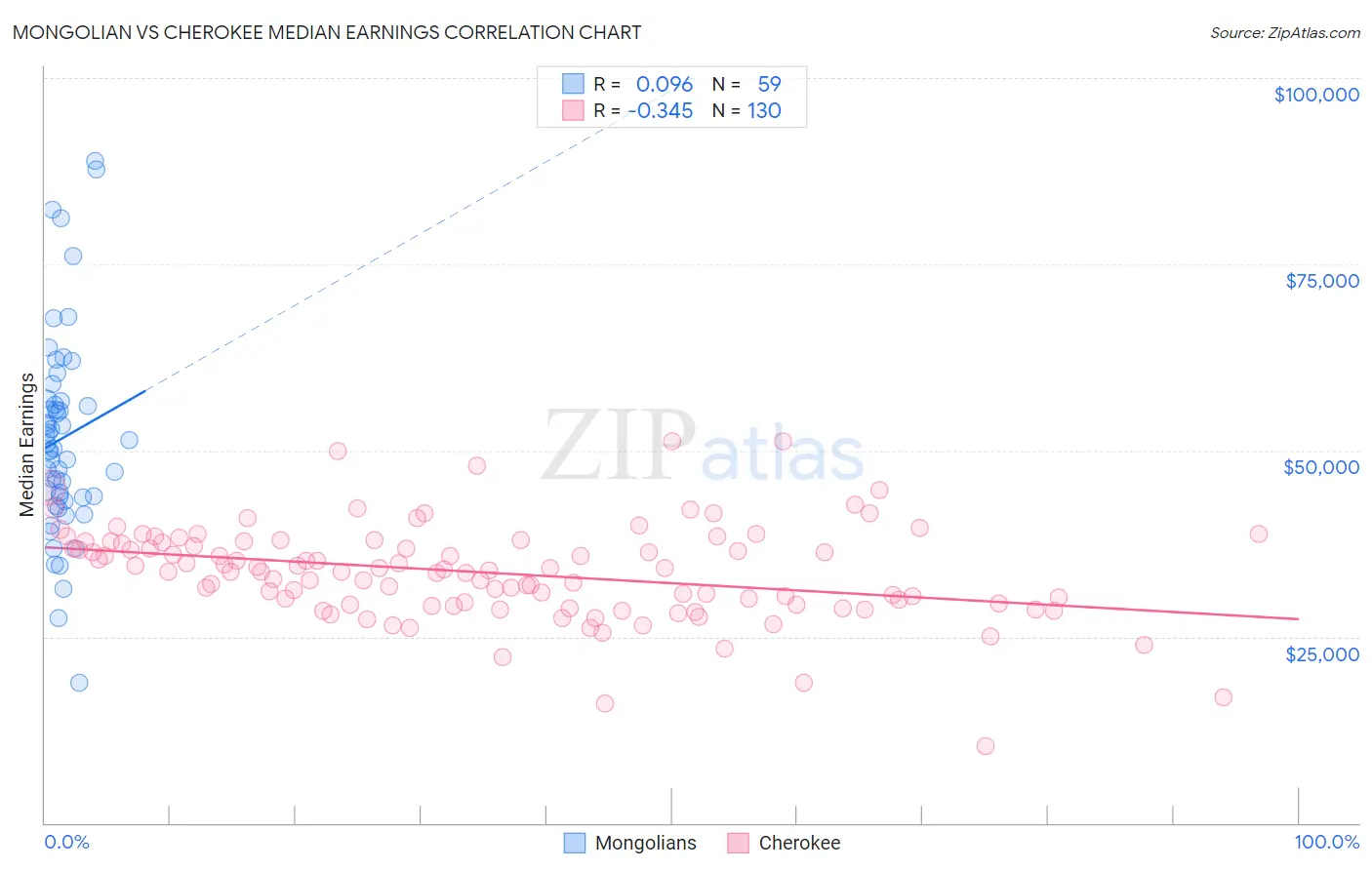 Mongolian vs Cherokee Median Earnings