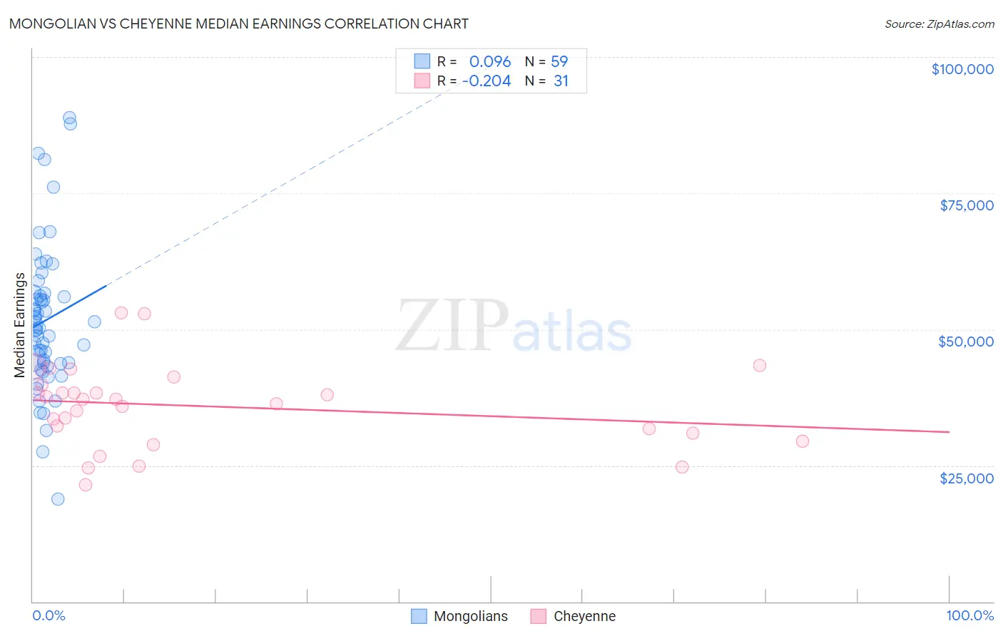 Mongolian vs Cheyenne Median Earnings