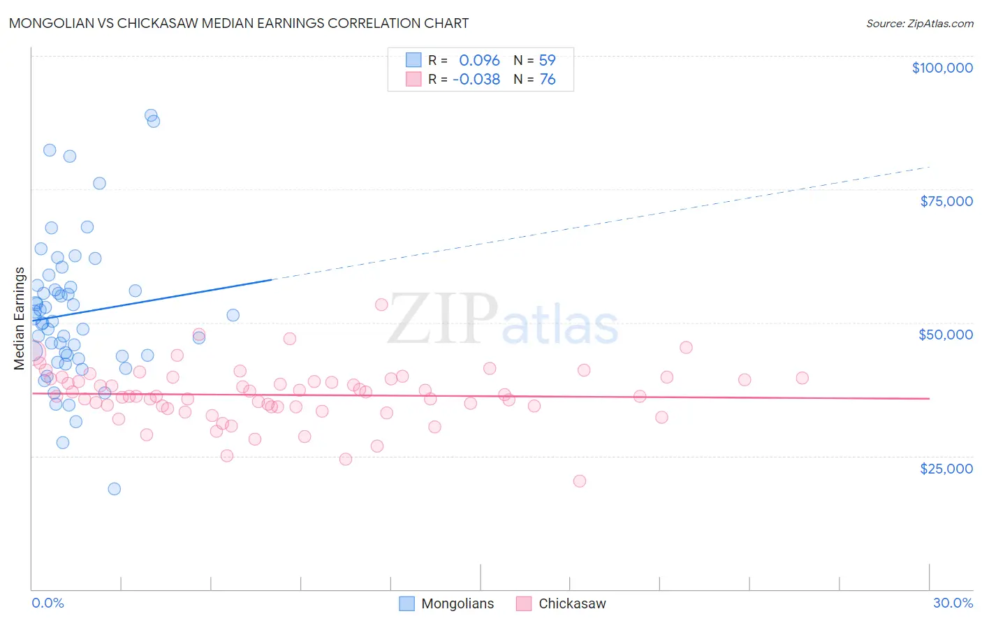 Mongolian vs Chickasaw Median Earnings