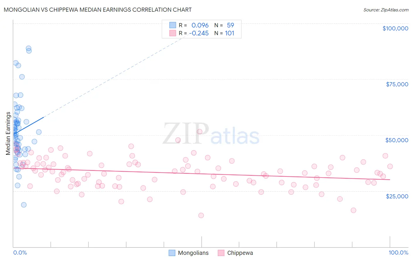 Mongolian vs Chippewa Median Earnings