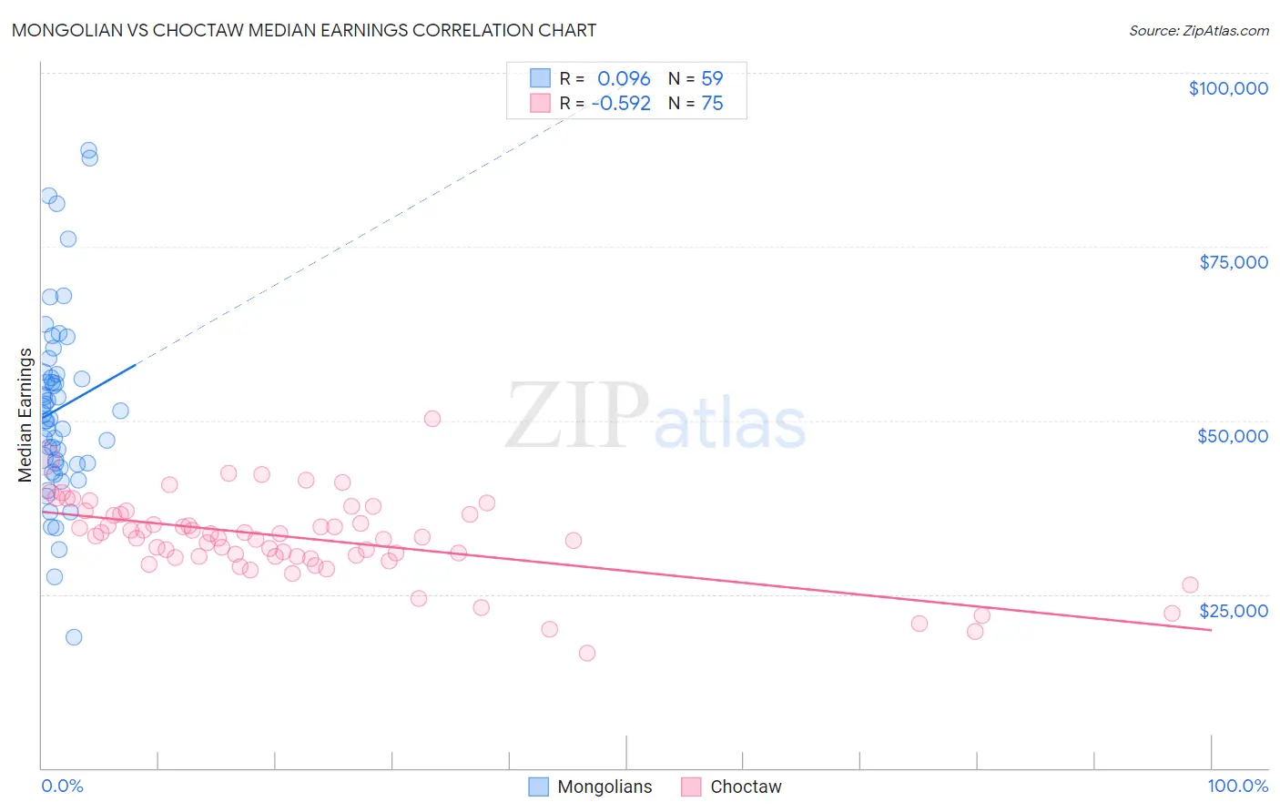 Mongolian vs Choctaw Median Earnings