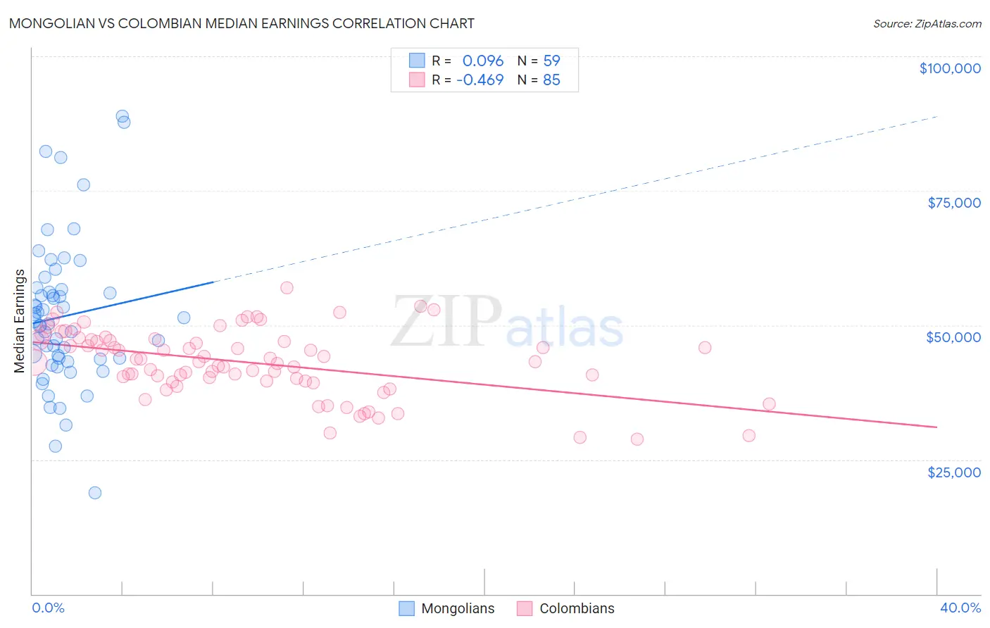 Mongolian vs Colombian Median Earnings