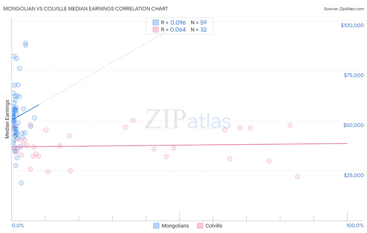 Mongolian vs Colville Median Earnings