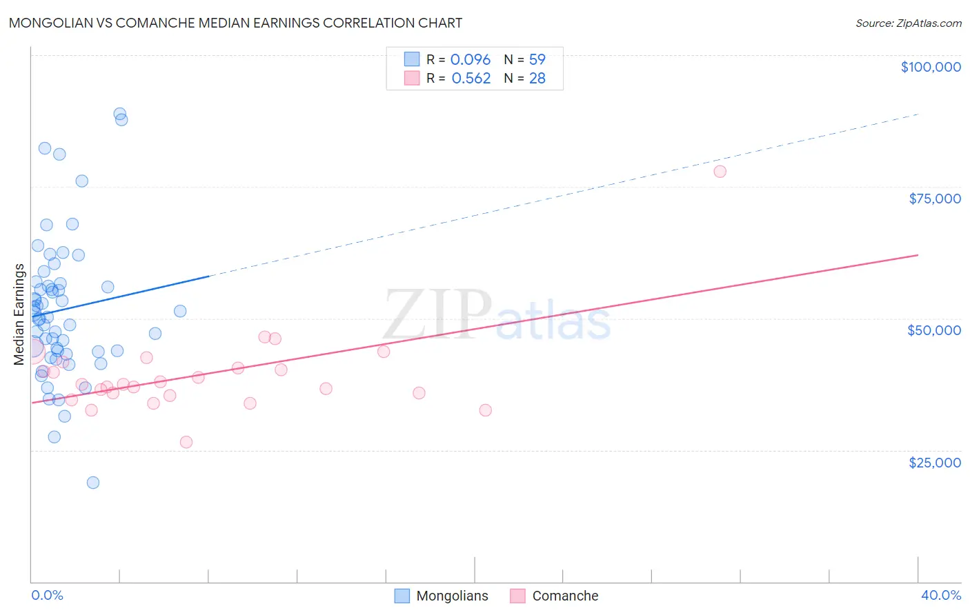 Mongolian vs Comanche Median Earnings
