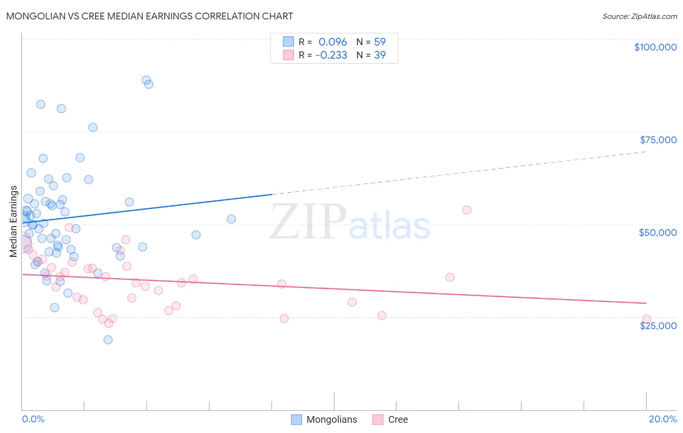 Mongolian vs Cree Median Earnings