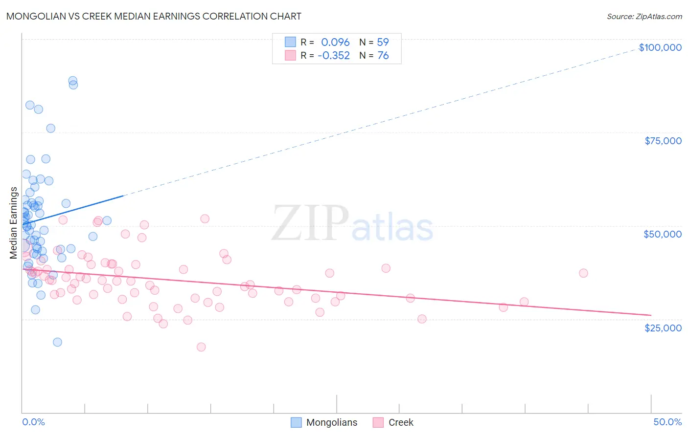 Mongolian vs Creek Median Earnings