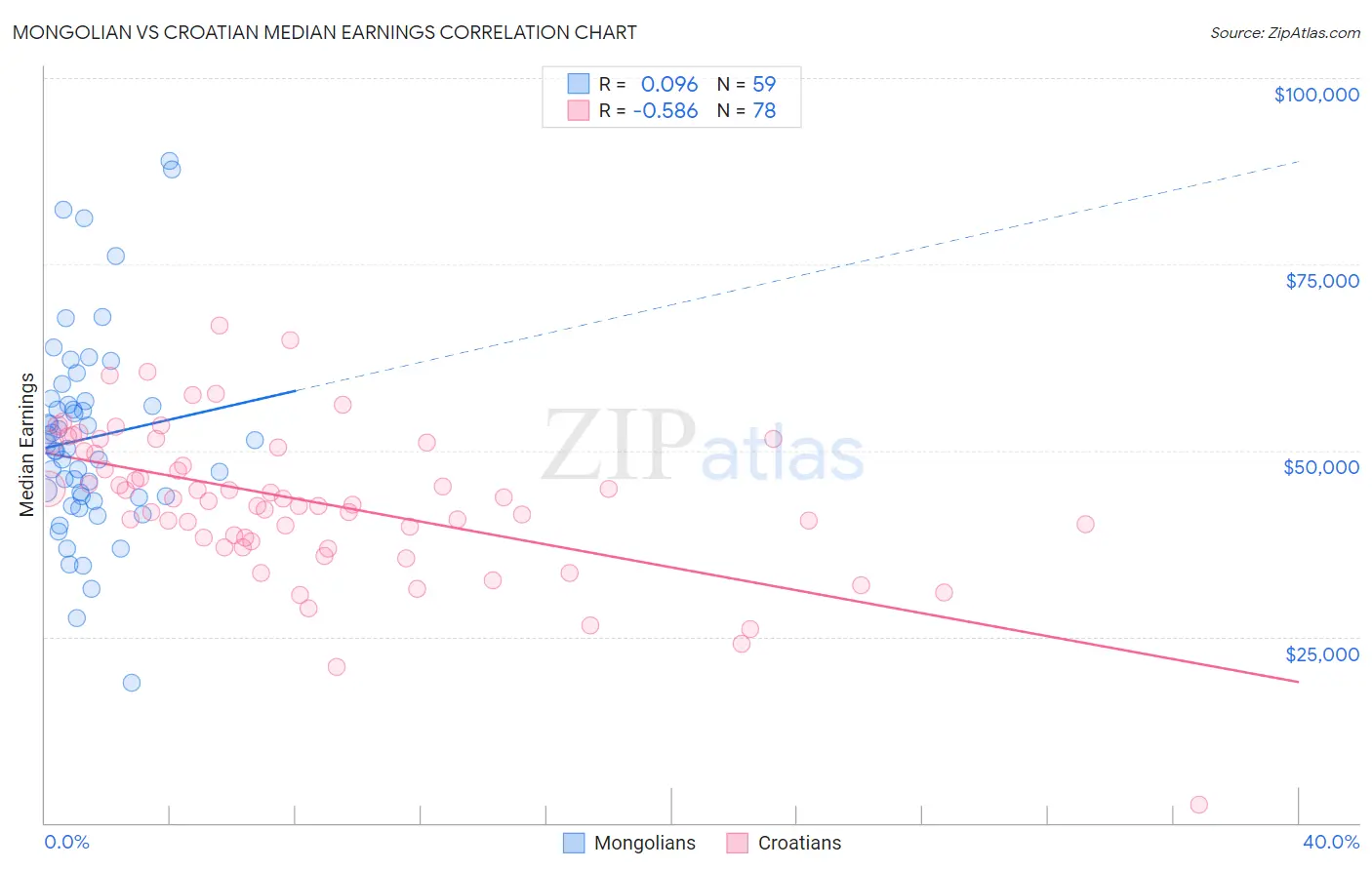 Mongolian vs Croatian Median Earnings