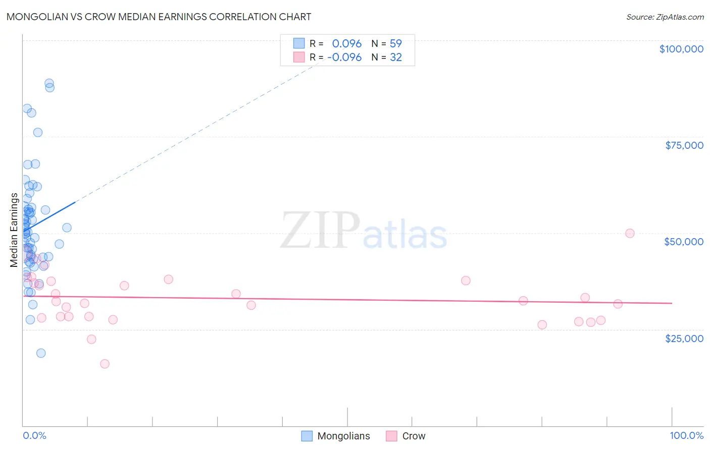 Mongolian vs Crow Median Earnings