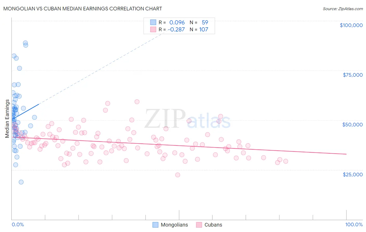 Mongolian vs Cuban Median Earnings