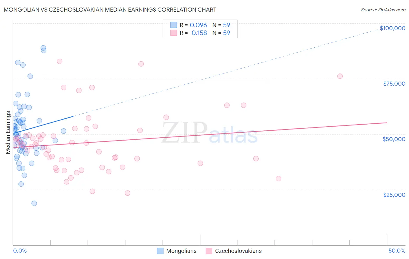 Mongolian vs Czechoslovakian Median Earnings
