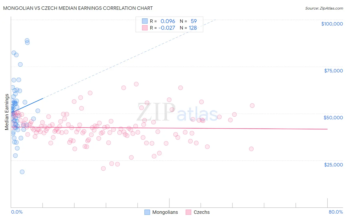 Mongolian vs Czech Median Earnings