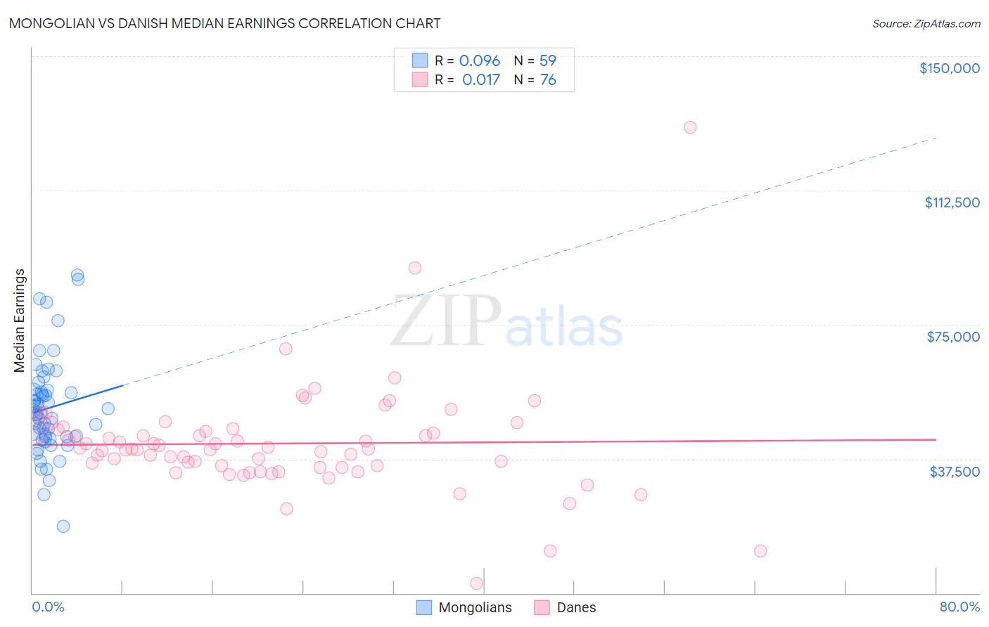 Mongolian vs Danish Median Earnings