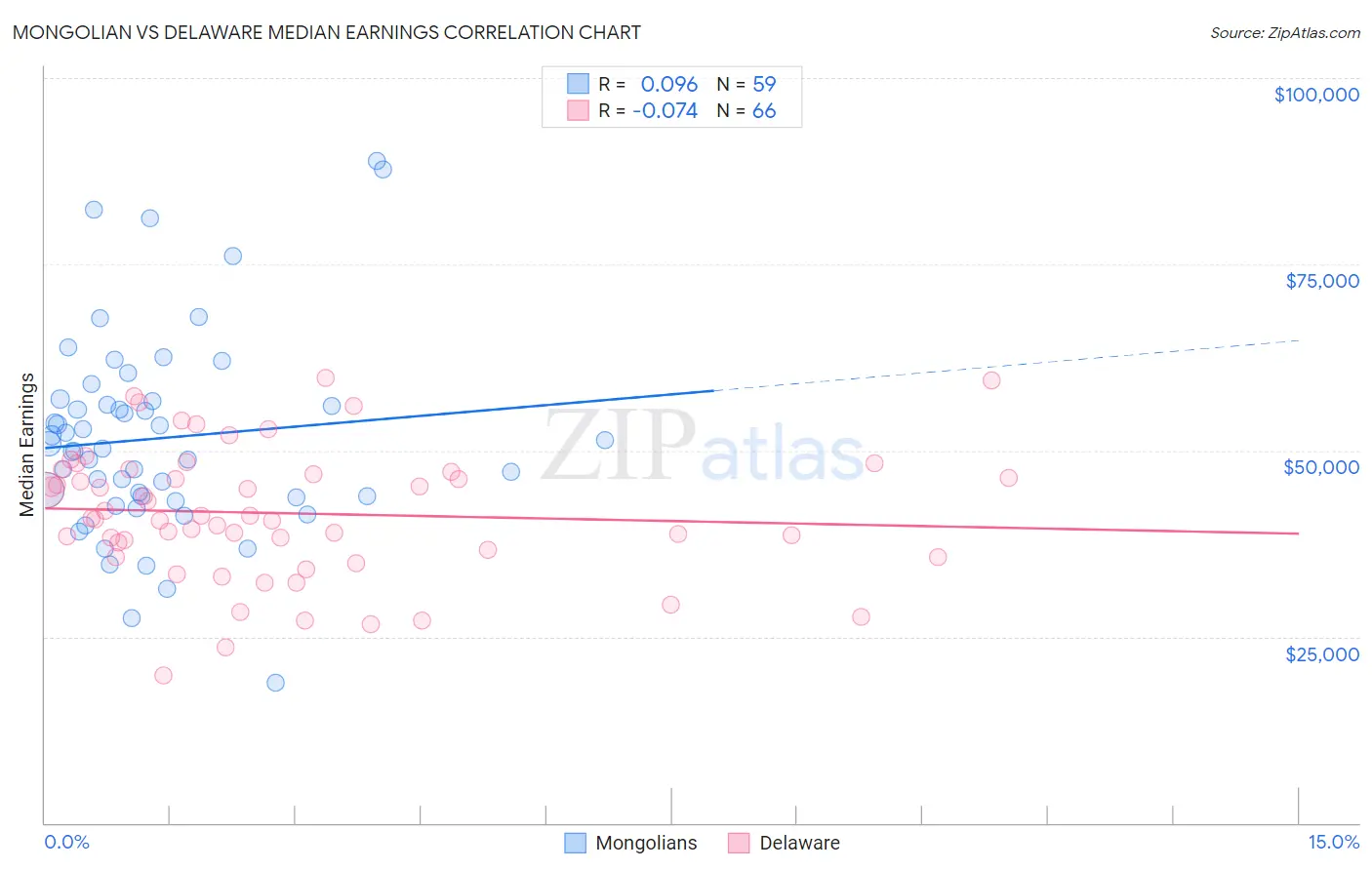 Mongolian vs Delaware Median Earnings