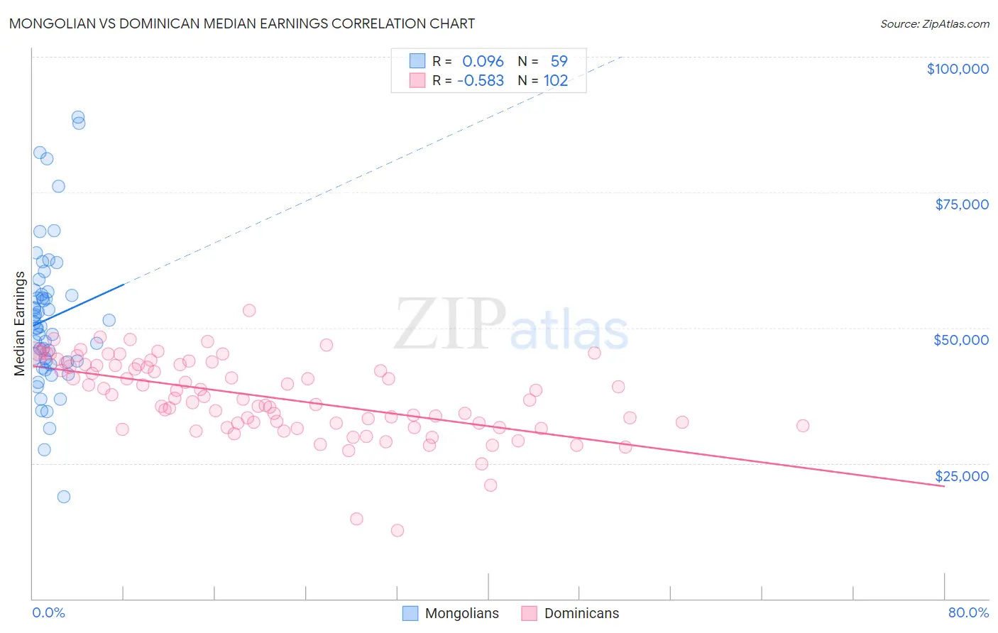 Mongolian vs Dominican Median Earnings
