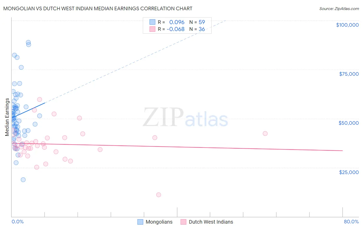 Mongolian vs Dutch West Indian Median Earnings