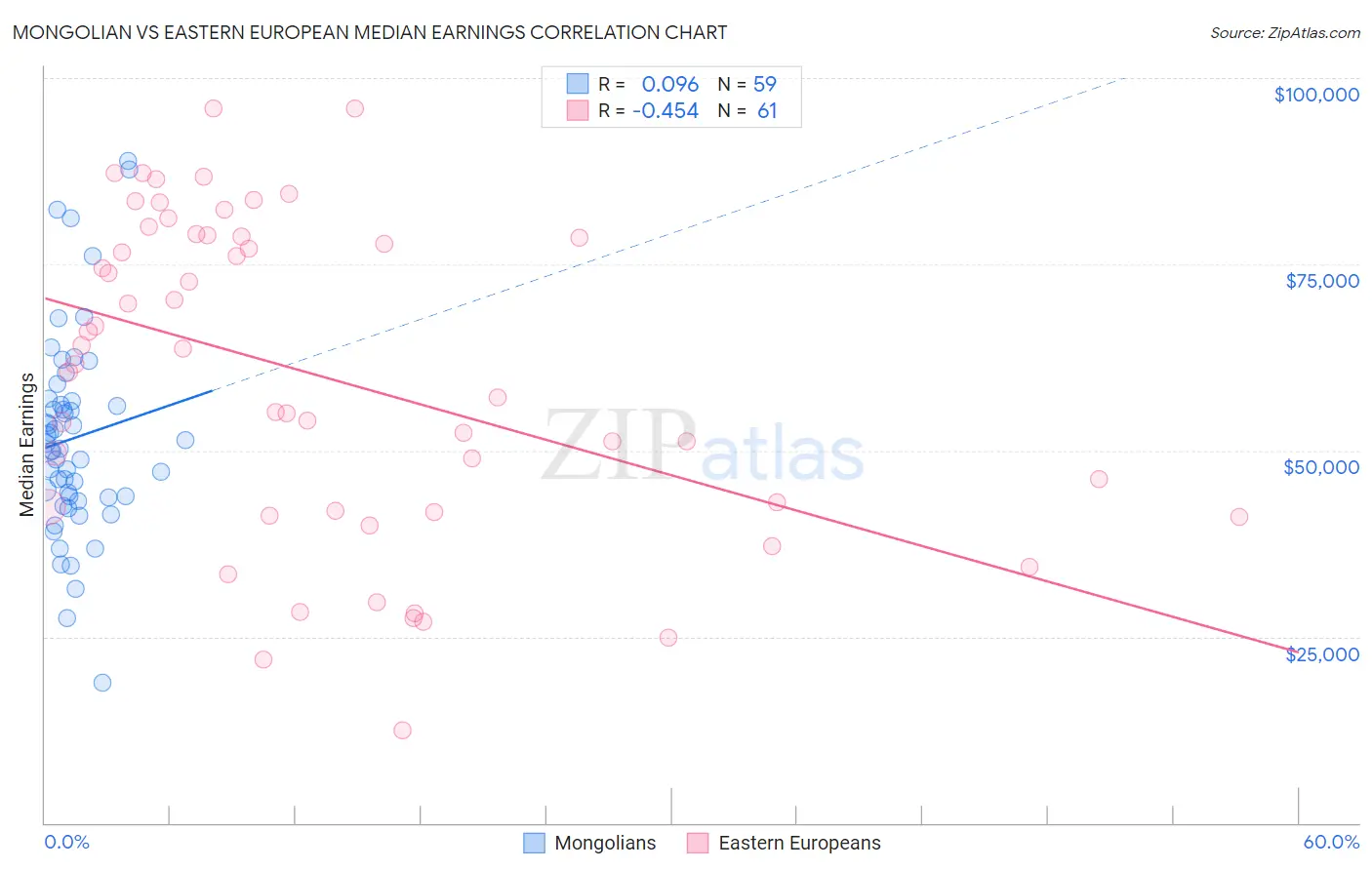 Mongolian vs Eastern European Median Earnings