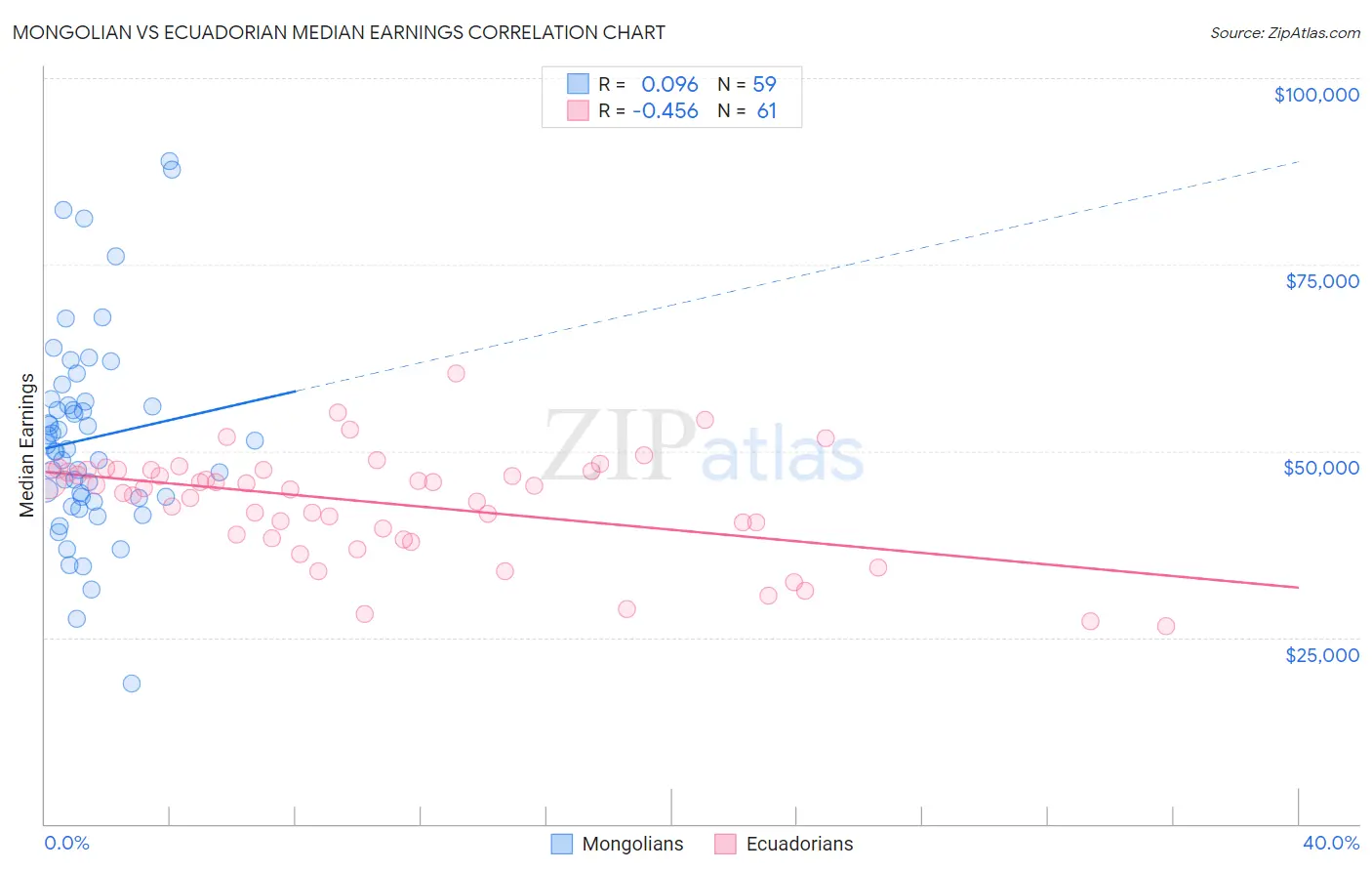 Mongolian vs Ecuadorian Median Earnings