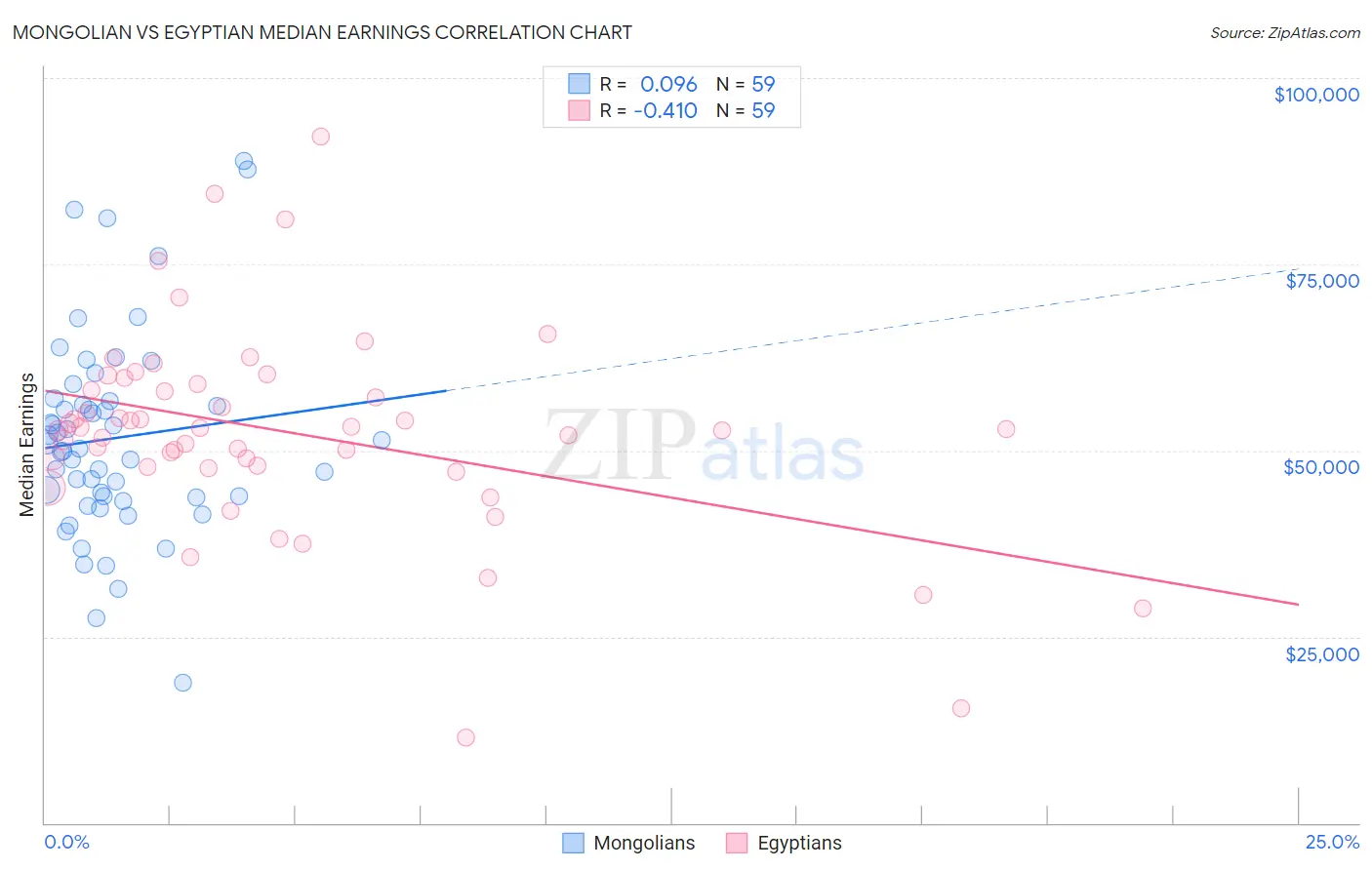 Mongolian vs Egyptian Median Earnings