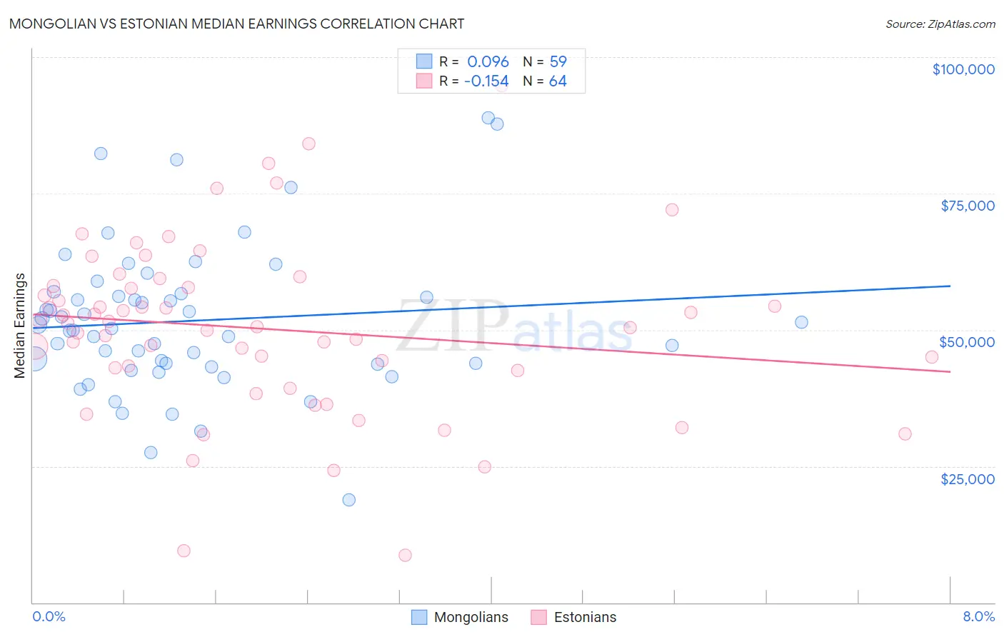 Mongolian vs Estonian Median Earnings