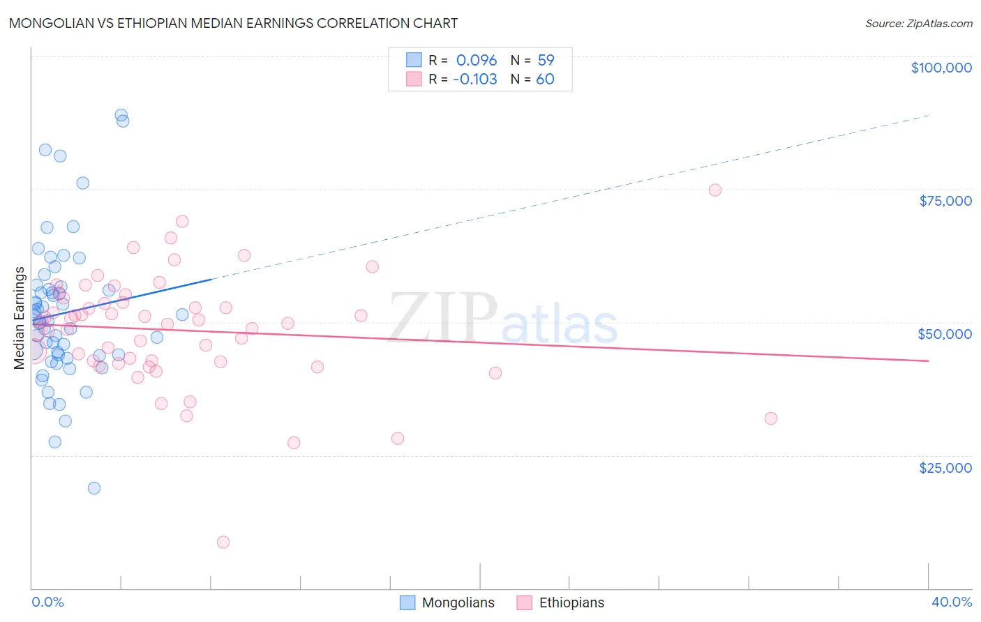 Mongolian vs Ethiopian Median Earnings