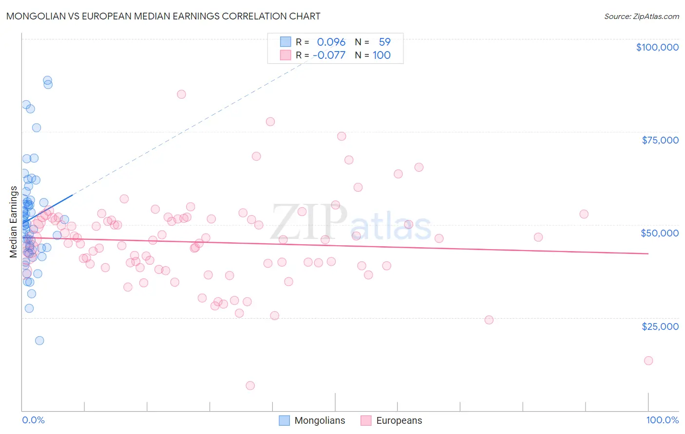Mongolian vs European Median Earnings