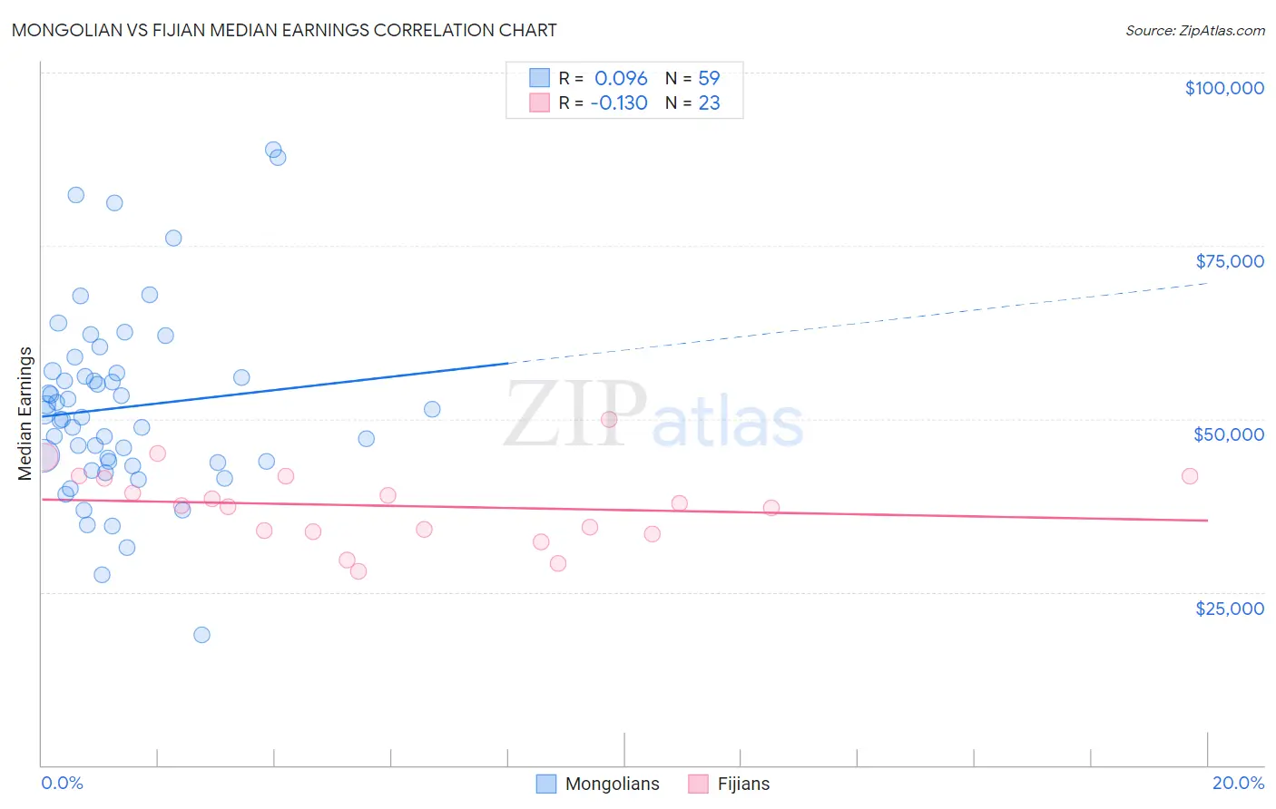 Mongolian vs Fijian Median Earnings