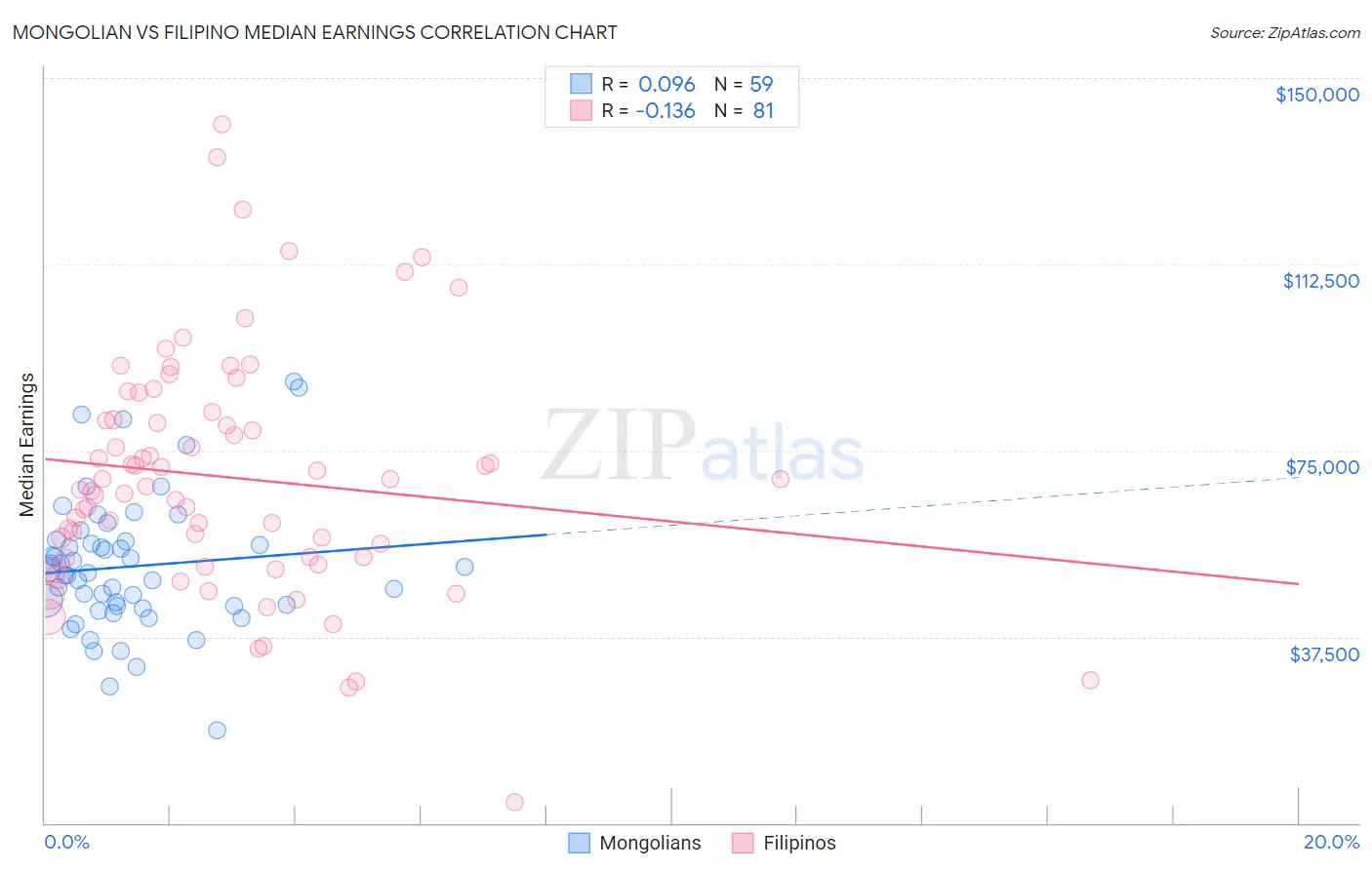 Mongolian vs Filipino Median Earnings
