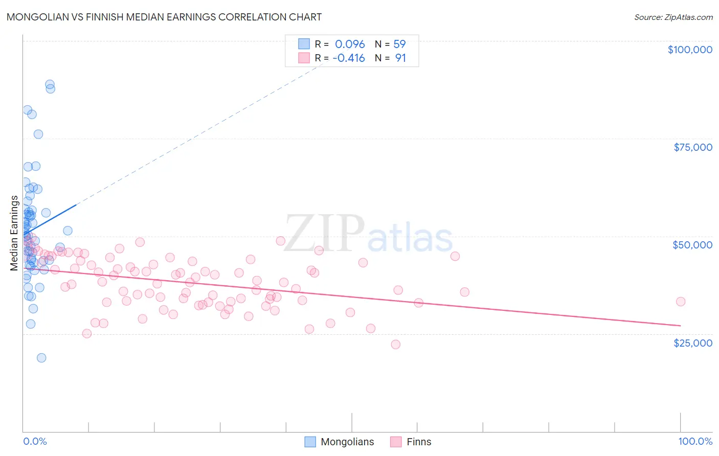Mongolian vs Finnish Median Earnings