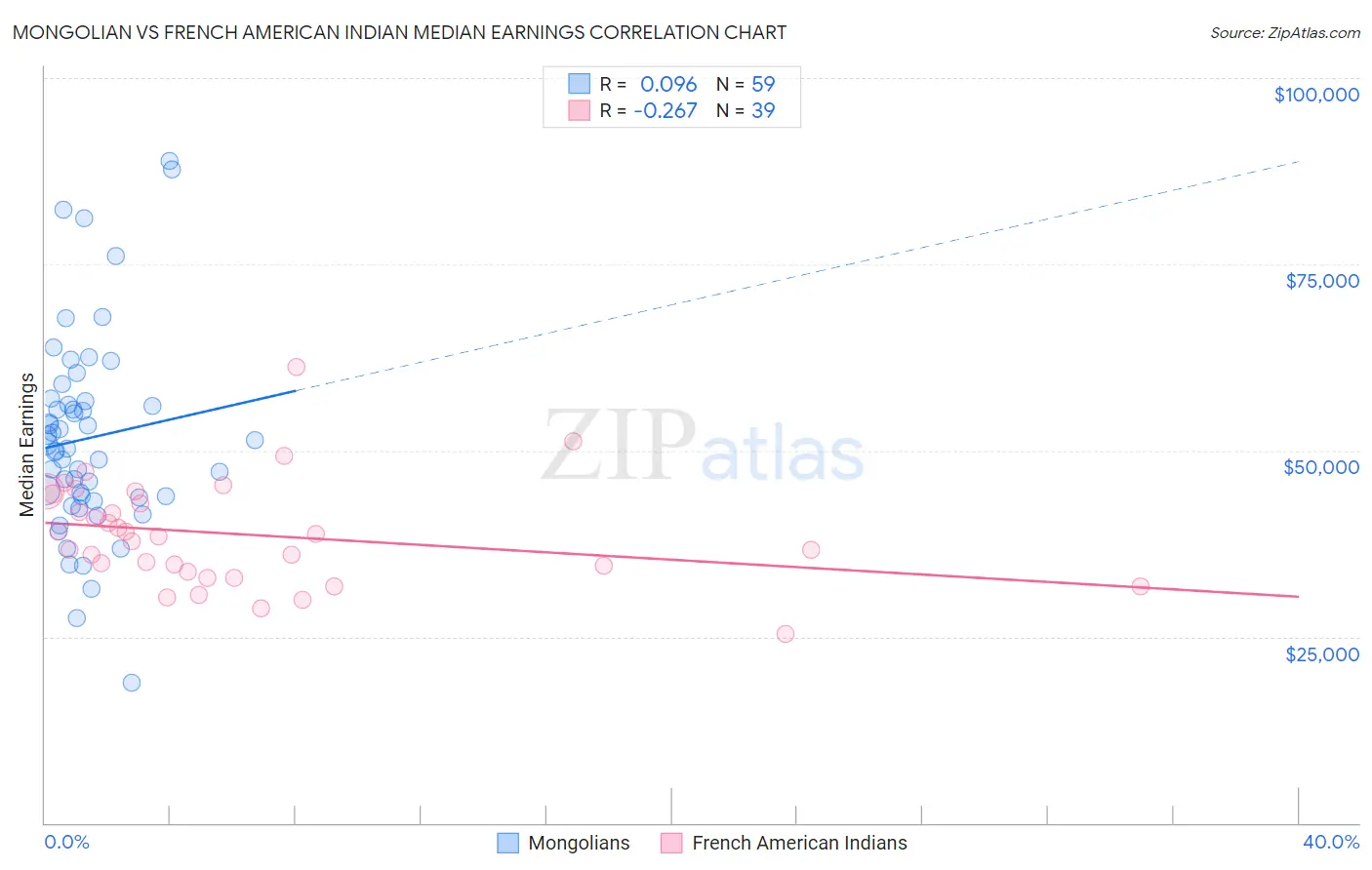 Mongolian vs French American Indian Median Earnings
