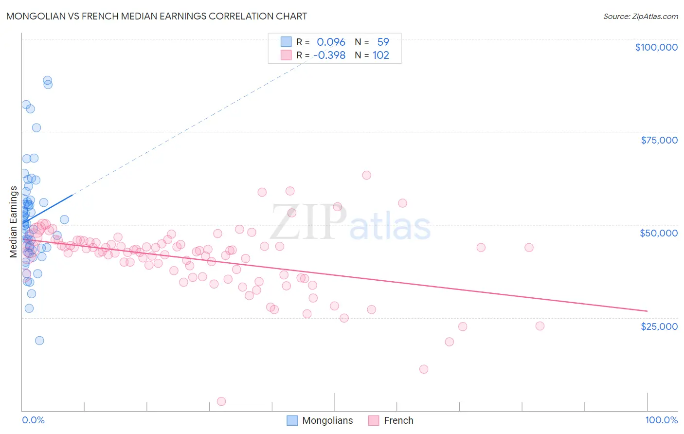 Mongolian vs French Median Earnings