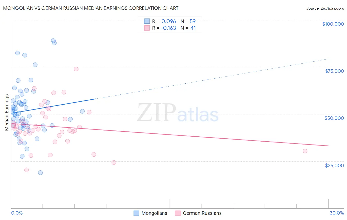 Mongolian vs German Russian Median Earnings