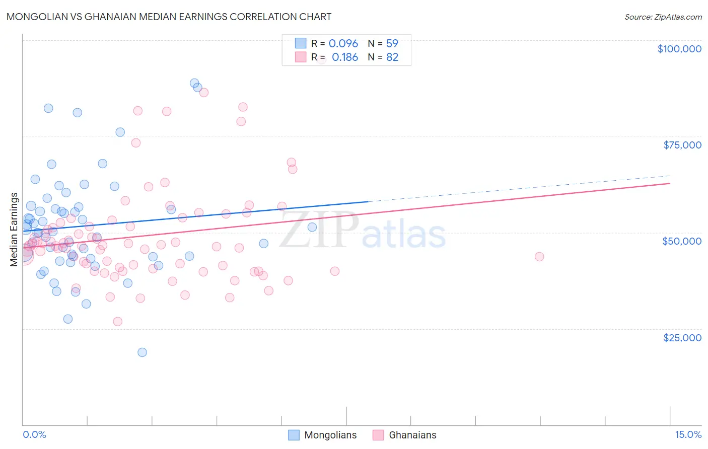 Mongolian vs Ghanaian Median Earnings