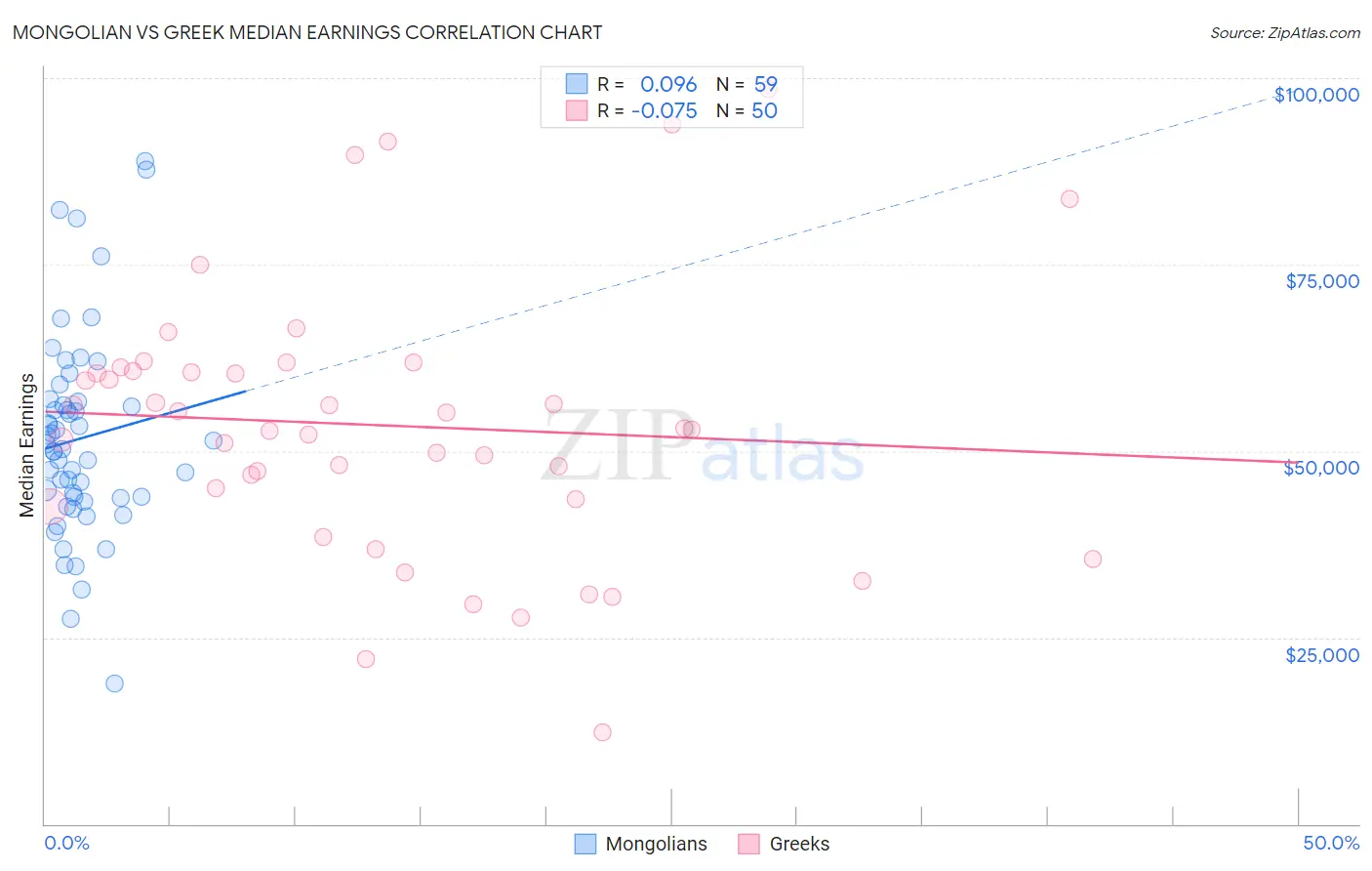 Mongolian vs Greek Median Earnings