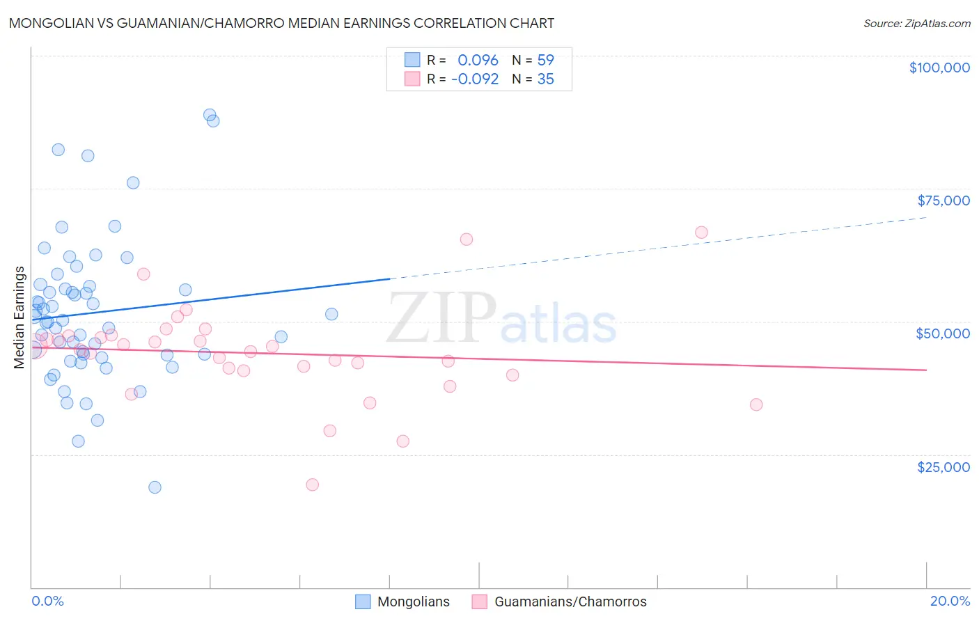 Mongolian vs Guamanian/Chamorro Median Earnings