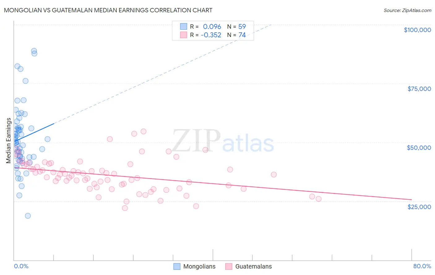 Mongolian vs Guatemalan Median Earnings