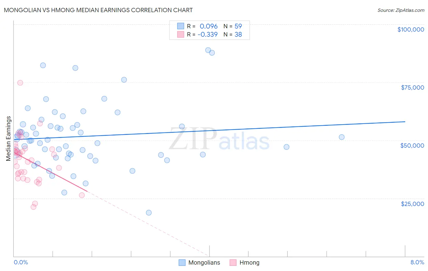Mongolian vs Hmong Median Earnings