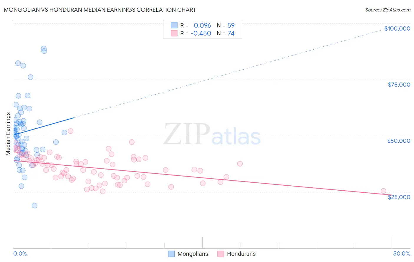 Mongolian vs Honduran Median Earnings