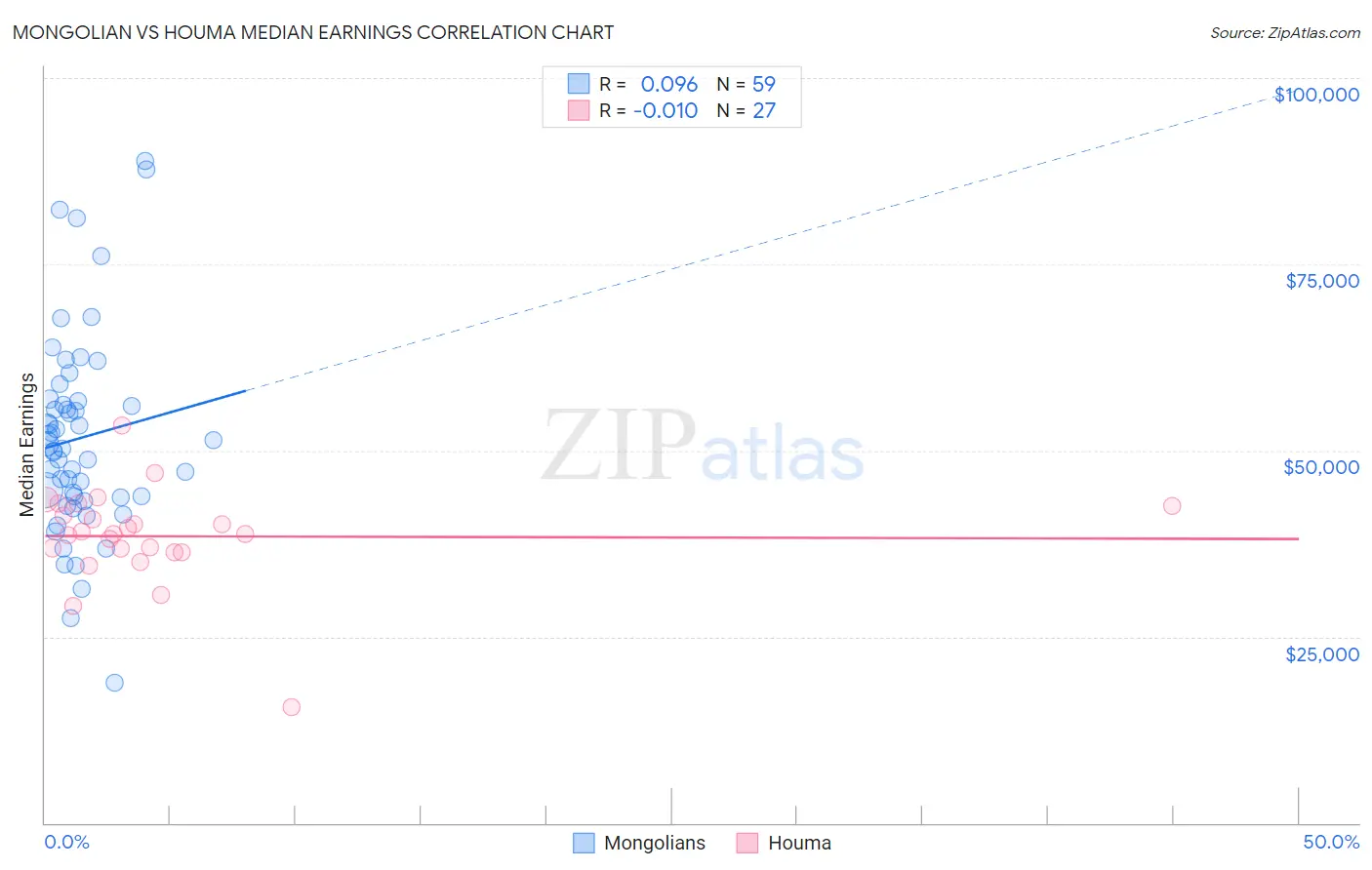 Mongolian vs Houma Median Earnings