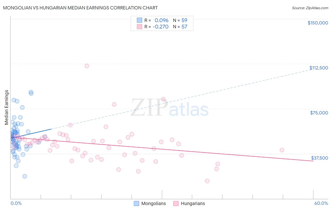 Mongolian vs Hungarian Median Earnings