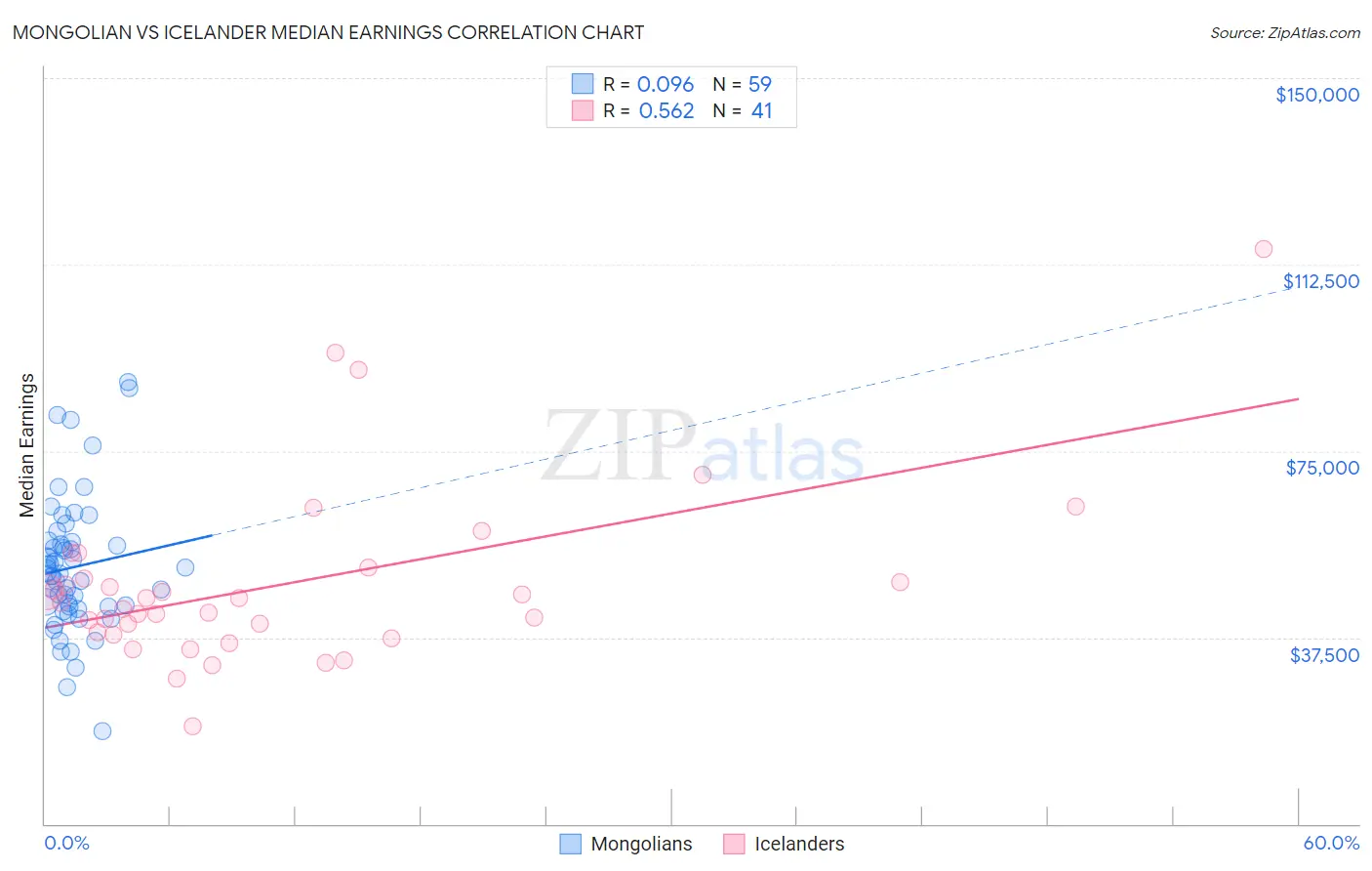 Mongolian vs Icelander Median Earnings