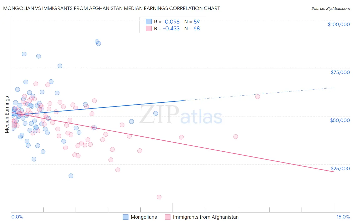 Mongolian vs Immigrants from Afghanistan Median Earnings