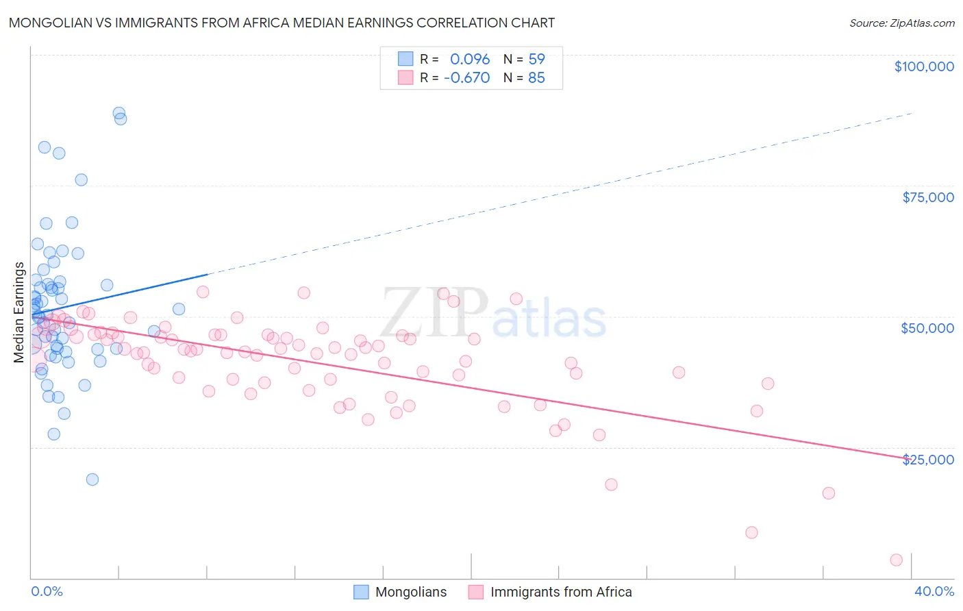 Mongolian vs Immigrants from Africa Median Earnings